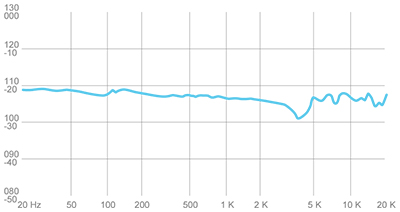Frequency response graph of Meze Audio's 99 Neo headphones