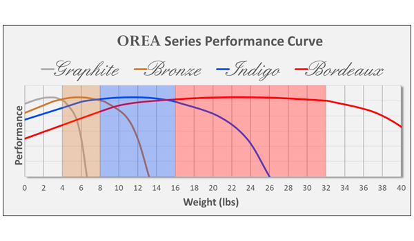 IsoAcoustics OREA performance curves